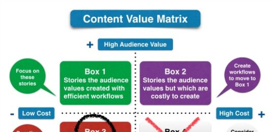 Content value matrix - created by David Brewer of Media Helping Media