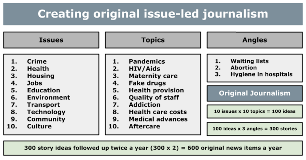 Slides showing the process of creating original, issue-led journalism. Slide by David Brewer of Media Helping Media
