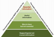 Essential elements of a news story Pyramid journalism graphic by David Brewer