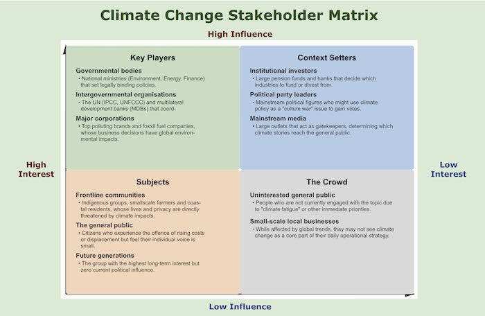 Climate change stakeholder matrix created by ChatGPT