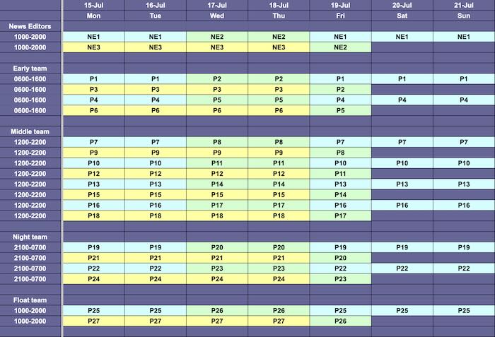Week one of a 3-week, 10-hour shift, 40-hour week, 24-hours a day coverage news rota