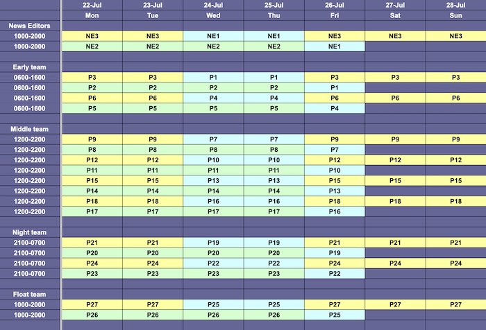 Week two of a 3-week, 10-hour shift, 40-hour week, 24-hours a day coverage news rota