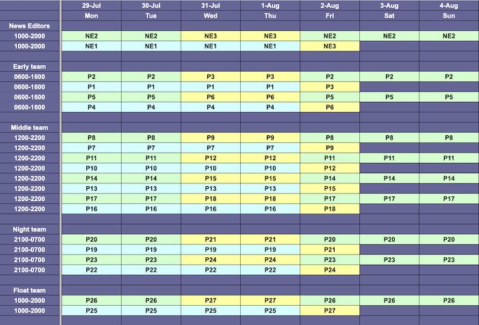 Week three of a 3-week, 10-hour shift, 40-hour week, 24-hours a day coverage news rota