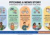 Pitching a news story to an editor Pitching a news story infographic created by MHM using Gemini AI