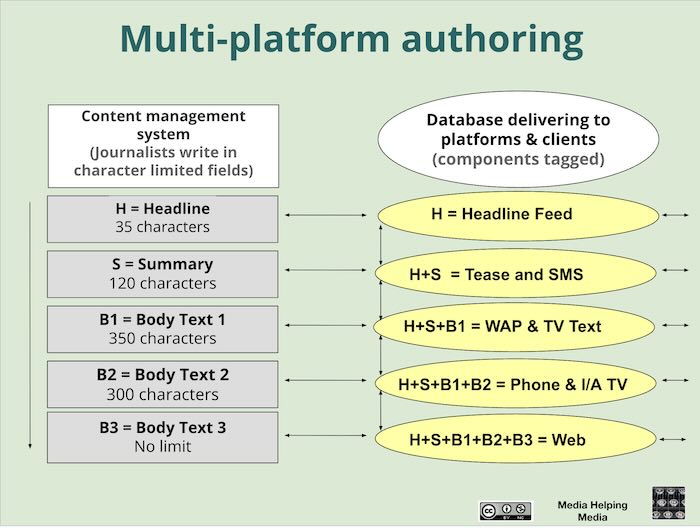 Multiplatform authoring (MPA) graphic by Media Helping Media
