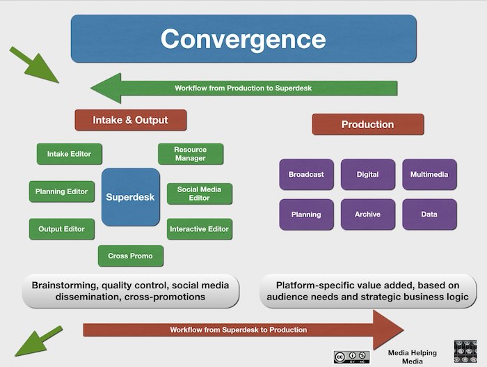 Converged-newsroom-workflow-graphic created by Media Helping Media