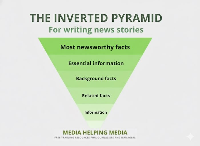 Inverted pyramid graphic by Media Helping Media