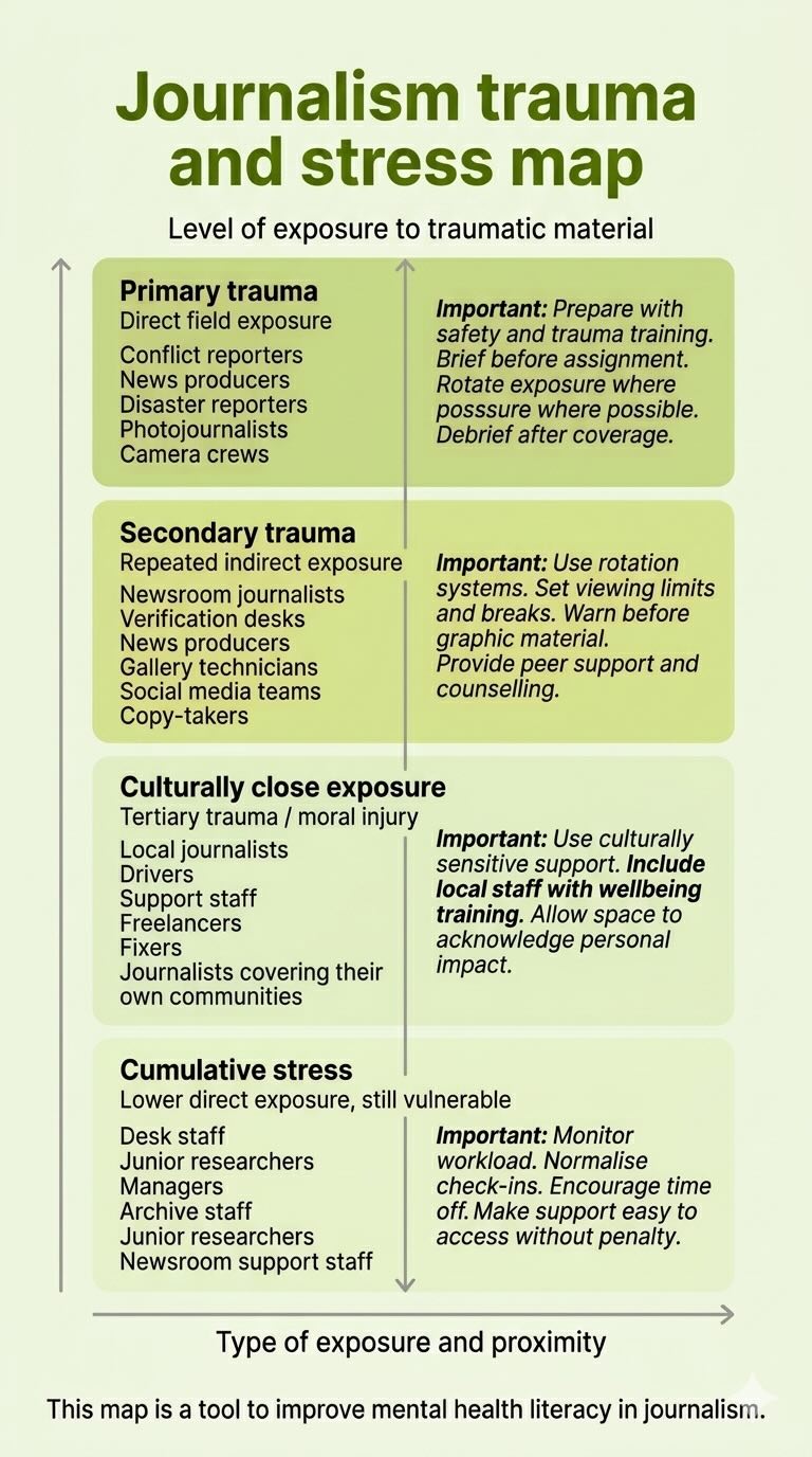 Media Helping Media trauma and stress infographic